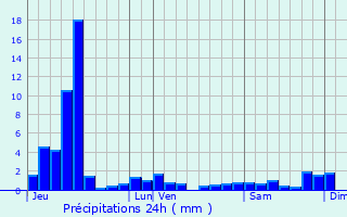Graphique des précipitations prvues pour Lusse