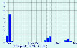 Graphique des précipitations prvues pour Taillet