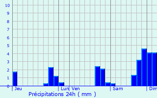 Graphique des précipitations prvues pour Plomelin