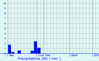 Graphique des précipitations prvues pour Bois-Himont