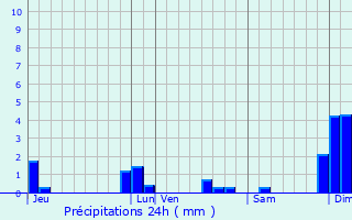 Graphique des précipitations prvues pour Limoux