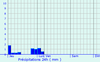 Graphique des précipitations prvues pour Thiergeville