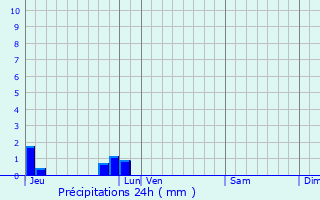 Graphique des précipitations prvues pour pretot