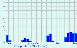 Graphique des précipitations prvues pour Riec-sur-Blon
