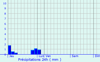Graphique des précipitations prvues pour Sainneville