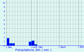 Graphique des précipitations prvues pour Clarbec