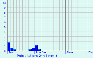 Graphique des précipitations prvues pour Lcaude