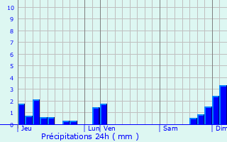 Graphique des précipitations prvues pour Ambrieu-en-Bugey