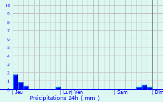 Graphique des précipitations prvues pour Guenrouet