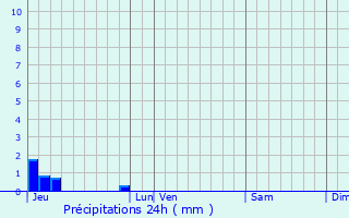 Graphique des précipitations prvues pour Oudon