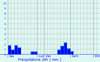 Graphique des précipitations prvues pour Mailleroncourt-Charette