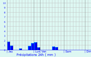 Graphique des précipitations prvues pour Domart-sur-la-Luce