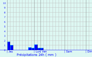 Graphique des précipitations prvues pour Crocy