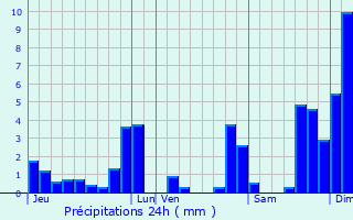 Graphique des précipitations prvues pour Magland