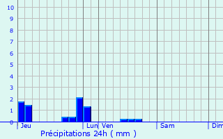 Graphique des précipitations prvues pour Montmdy