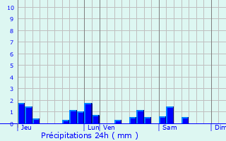 Graphique des précipitations prvues pour Saint-Aot
