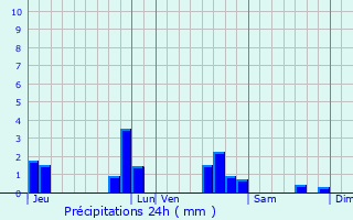 Graphique des précipitations prvues pour Le Mans