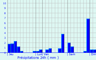 Graphique des précipitations prvues pour meringes