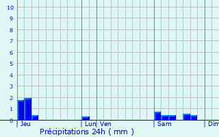 Graphique des précipitations prvues pour Garnay
