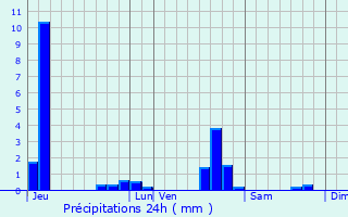 Graphique des précipitations prvues pour Beney-en-Wovre
