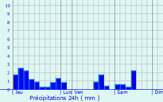Graphique des précipitations prvues pour Lignville