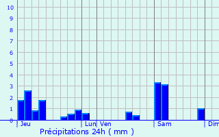 Graphique des précipitations prvues pour Nomny