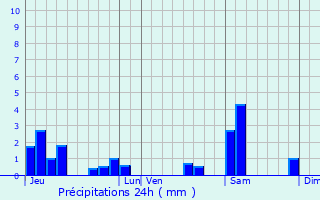 Graphique des précipitations prvues pour Bratte