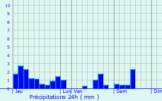 Graphique des précipitations prvues pour Monthureux-le-Sec