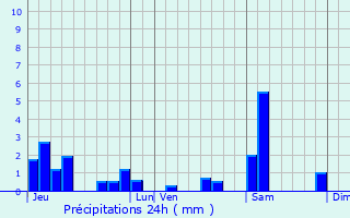 Graphique des précipitations prvues pour Eulmont