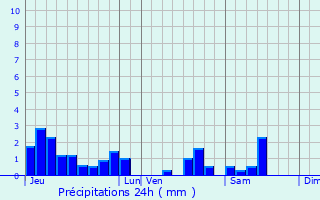 Graphique des précipitations prvues pour Esley