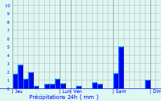 Graphique des précipitations prvues pour Dommartin-sous-Amance