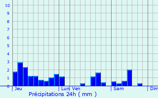 Graphique des précipitations prvues pour Valfroicourt