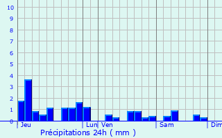 Graphique des précipitations prvues pour Xermamnil