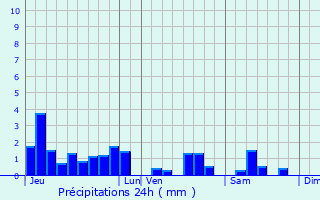 Graphique des précipitations prvues pour Damas-aux-Bois