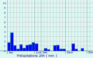 Graphique des précipitations prvues pour Giriviller