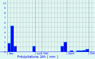 Graphique des précipitations prvues pour Saulce-sur-Rhne