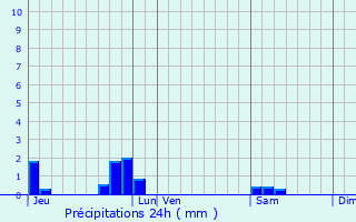 Graphique des précipitations prvues pour Saint-tienne-la-Cigogne