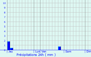 Graphique des précipitations prvues pour Eyzahut