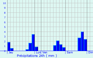 Graphique des précipitations prvues pour Venanson