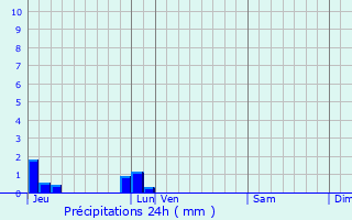 Graphique des précipitations prvues pour Le Torquesne