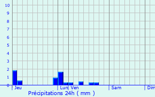 Graphique des précipitations prvues pour Dampierre-en-Bray