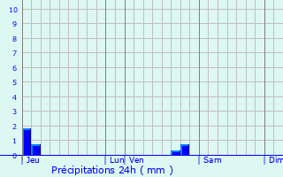 Graphique des précipitations prvues pour Puygiron