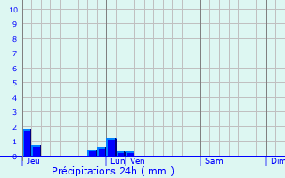 Graphique des précipitations prvues pour Coupesarte