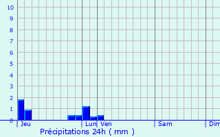 Graphique des précipitations prvues pour Norrey-en-Auge