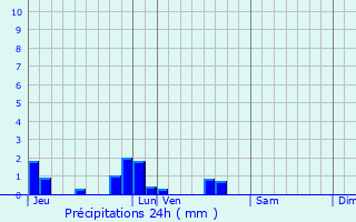 Graphique des précipitations prvues pour Glisy