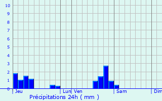 Graphique des précipitations prvues pour Calmoutier