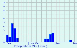 Graphique des précipitations prvues pour loie