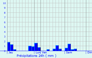 Graphique des précipitations prvues pour Meunet-Planches