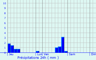 Graphique des précipitations prvues pour Besnans