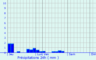 Graphique des précipitations prvues pour Vez